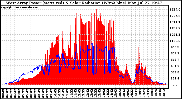 Solar PV/Inverter Performance West Array Power Output & Solar Radiation