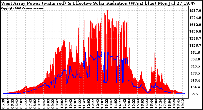 Solar PV/Inverter Performance West Array Power Output & Effective Solar Radiation