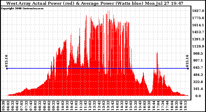 Solar PV/Inverter Performance West Array Actual & Average Power Output