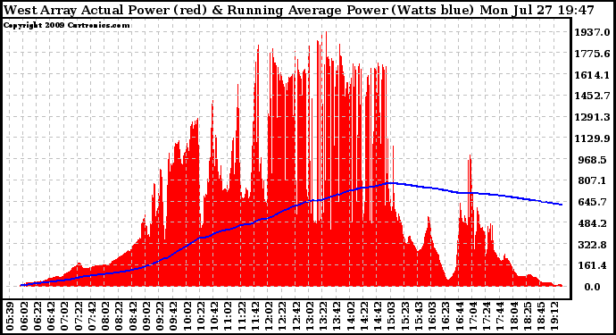 Solar PV/Inverter Performance West Array Actual & Running Average Power Output