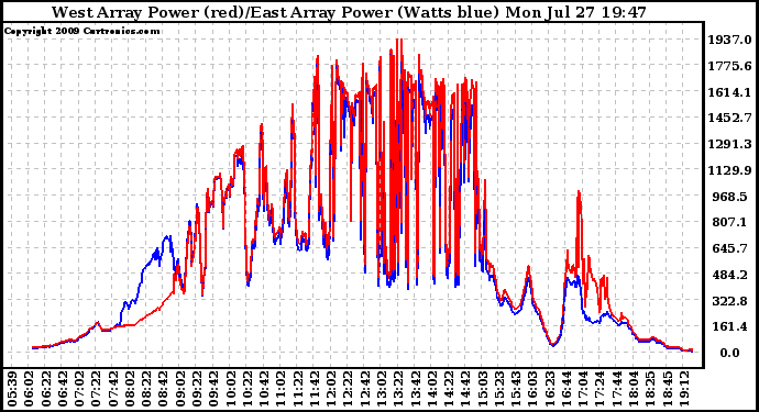 Solar PV/Inverter Performance Photovoltaic Panel Power Output