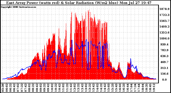 Solar PV/Inverter Performance East Array Power Output & Solar Radiation