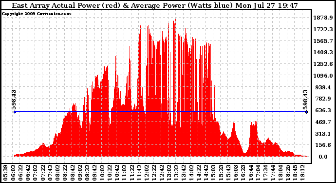 Solar PV/Inverter Performance East Array Actual & Average Power Output