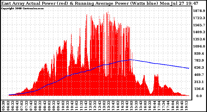 Solar PV/Inverter Performance East Array Actual & Running Average Power Output