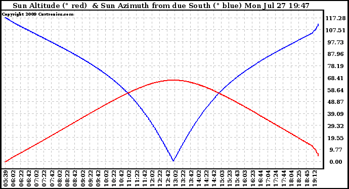 Solar PV/Inverter Performance Sun Altitude Angle & Azimuth Angle