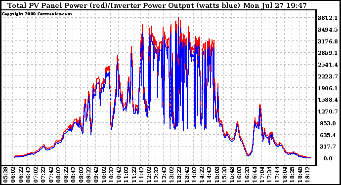 Solar PV/Inverter Performance PV Panel Power Output & Inverter Power Output