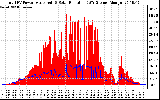 Solar PV/Inverter Performance Total PV Panel Power Output & Solar Radiation