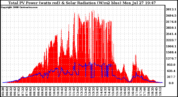 Solar PV/Inverter Performance Total PV Panel Power Output & Solar Radiation