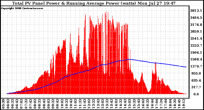 Solar PV/Inverter Performance Total PV Panel & Running Average Power Output