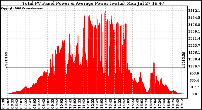 Solar PV/Inverter Performance Total PV Panel Power Output