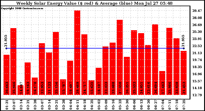 Solar PV/Inverter Performance Weekly Solar Energy Production Value