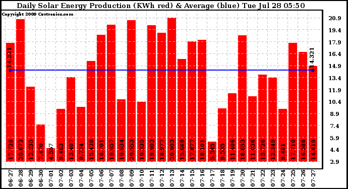 Solar PV/Inverter Performance Daily Solar Energy Production