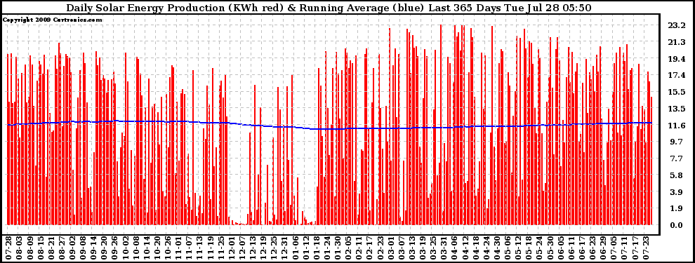 Solar PV/Inverter Performance Daily Solar Energy Production Running Average Last 365 Days