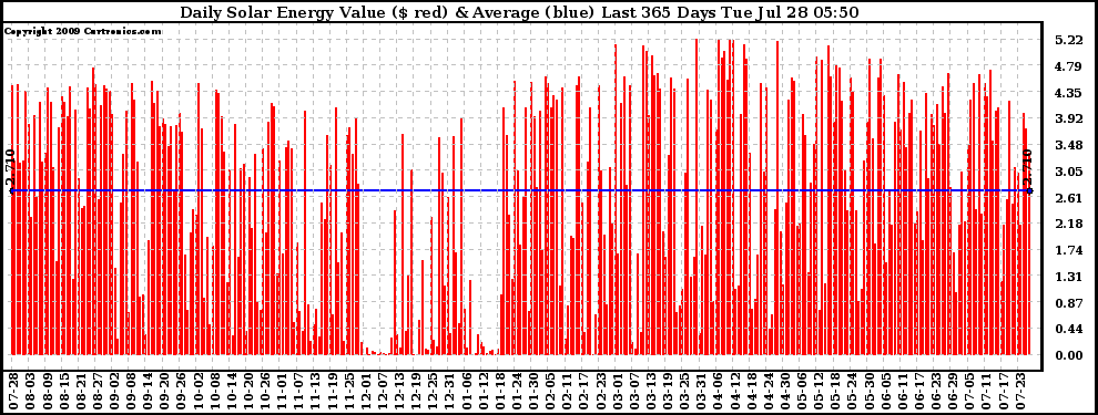 Solar PV/Inverter Performance Daily Solar Energy Production Value Last 365 Days