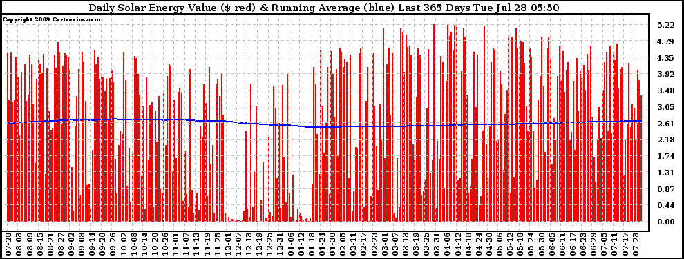 Solar PV/Inverter Performance Daily Solar Energy Production Value Running Average Last 365 Days