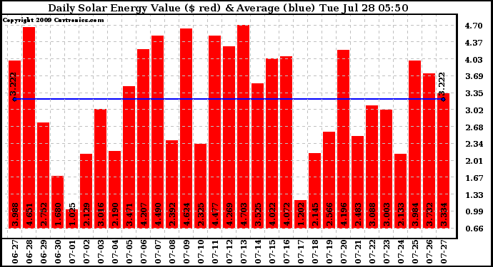 Solar PV/Inverter Performance Daily Solar Energy Production Value