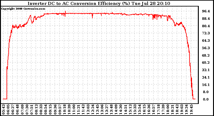 Solar PV/Inverter Performance Inverter DC to AC Conversion Efficiency