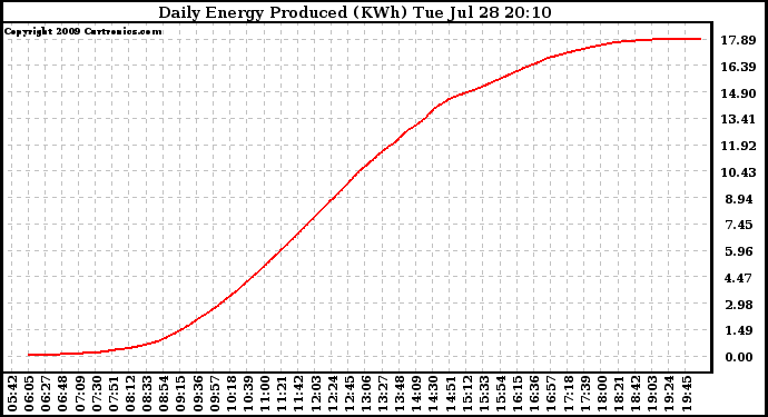 Solar PV/Inverter Performance Daily Energy Production