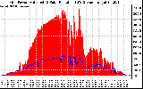 Solar PV/Inverter Performance Grid Power & Solar Radiation