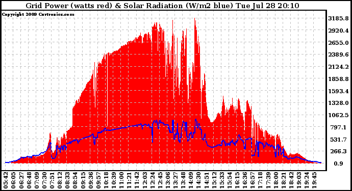 Solar PV/Inverter Performance Grid Power & Solar Radiation