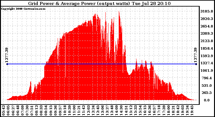 Solar PV/Inverter Performance Inverter Power Output