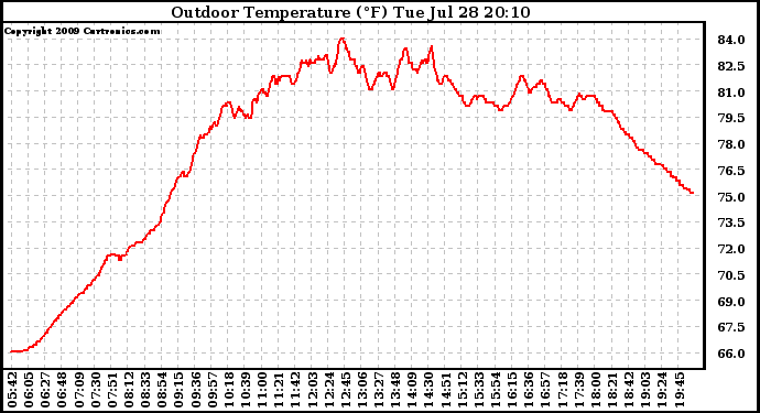 Solar PV/Inverter Performance Outdoor Temperature