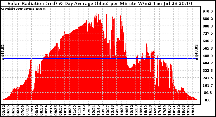 Solar PV/Inverter Performance Solar Radiation & Day Average per Minute