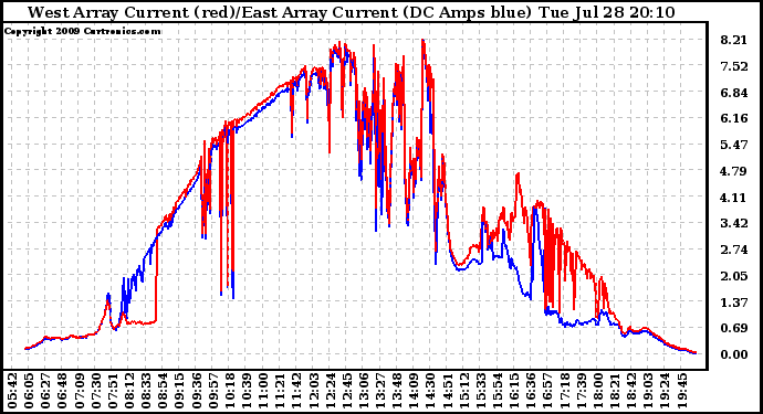 Solar PV/Inverter Performance Photovoltaic Panel Current Output