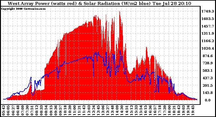 Solar PV/Inverter Performance West Array Power Output & Solar Radiation