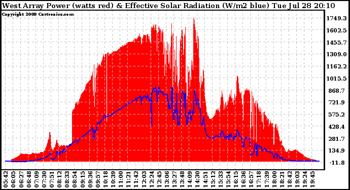 Solar PV/Inverter Performance West Array Power Output & Effective Solar Radiation