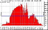 Solar PV/Inverter Performance West Array Actual & Average Power Output