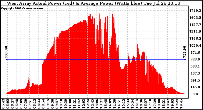 Solar PV/Inverter Performance West Array Actual & Average Power Output