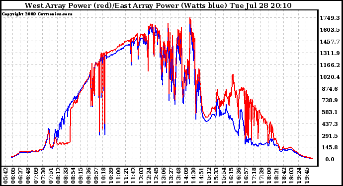 Solar PV/Inverter Performance Photovoltaic Panel Power Output