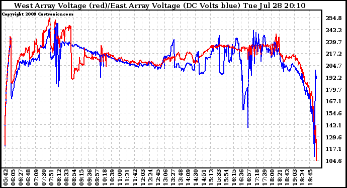 Solar PV/Inverter Performance Photovoltaic Panel Voltage Output