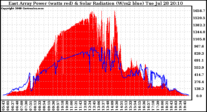 Solar PV/Inverter Performance East Array Power Output & Solar Radiation