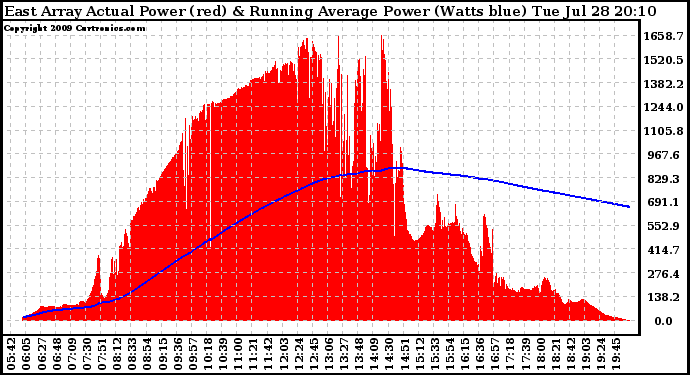 Solar PV/Inverter Performance East Array Actual & Running Average Power Output