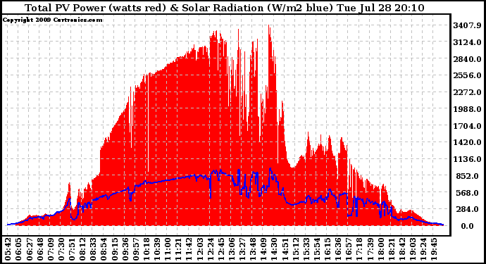 Solar PV/Inverter Performance Total PV Panel Power Output & Solar Radiation