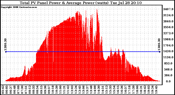 Solar PV/Inverter Performance Total PV Panel Power Output