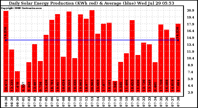 Solar PV/Inverter Performance Daily Solar Energy Production