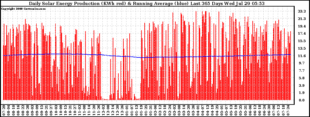 Solar PV/Inverter Performance Daily Solar Energy Production Running Average Last 365 Days