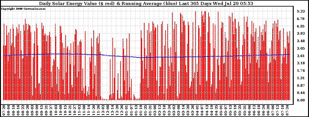 Solar PV/Inverter Performance Daily Solar Energy Production Value Running Average Last 365 Days