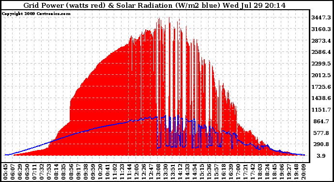 Solar PV/Inverter Performance Grid Power & Solar Radiation