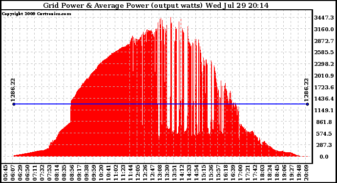 Solar PV/Inverter Performance Inverter Power Output