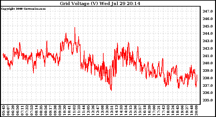 Solar PV/Inverter Performance Grid Voltage