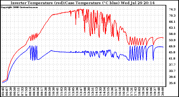 Solar PV/Inverter Performance Inverter Operating Temperature