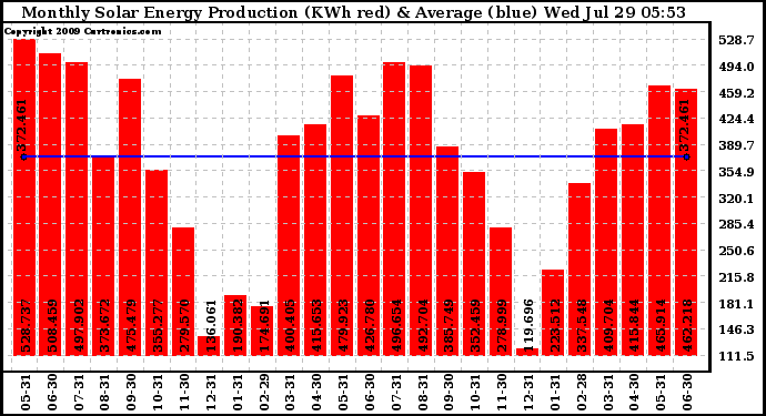 Solar PV/Inverter Performance Monthly Solar Energy Production