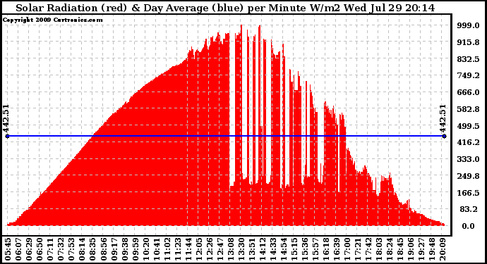 Solar PV/Inverter Performance Solar Radiation & Day Average per Minute