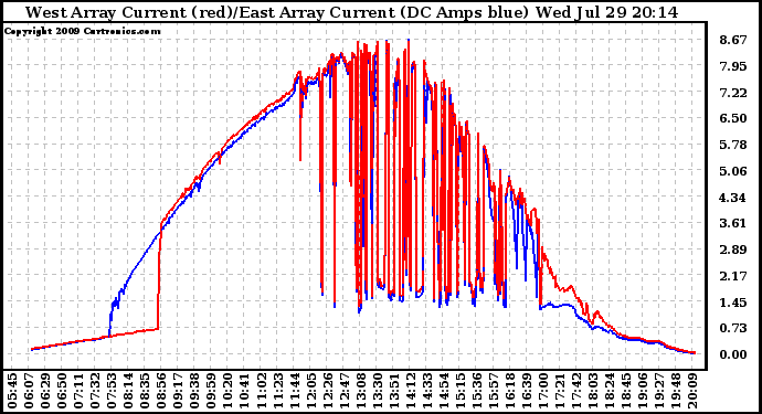 Solar PV/Inverter Performance Photovoltaic Panel Current Output