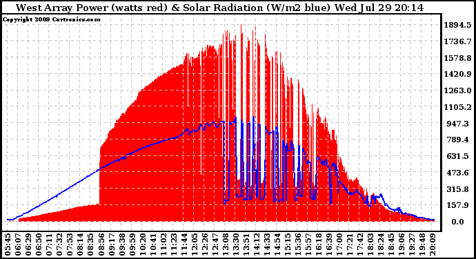 Solar PV/Inverter Performance West Array Power Output & Solar Radiation