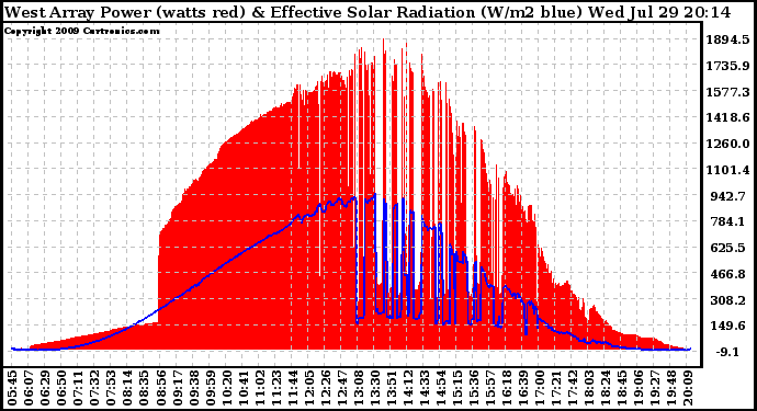 Solar PV/Inverter Performance West Array Power Output & Effective Solar Radiation